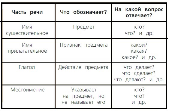 Русский язык 3 класс, Канакина, Горецкий. Учебник 1 часть, Упражнение 89