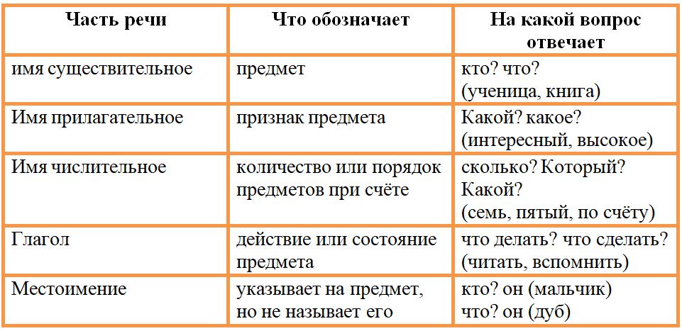 Русский язык 4 класс - учебник Канакина, Горецкий 1 часть. Cтраница 69. Номер 119. Год 2023.