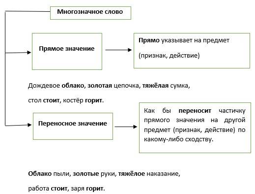 русский язык 2 класс учебник Канакина, Горецкий - 1 часть страница 50 номер 66