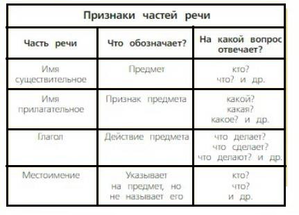 русский язык 3 класс учебник Канакина 1 часть страница 53, упражнение 91