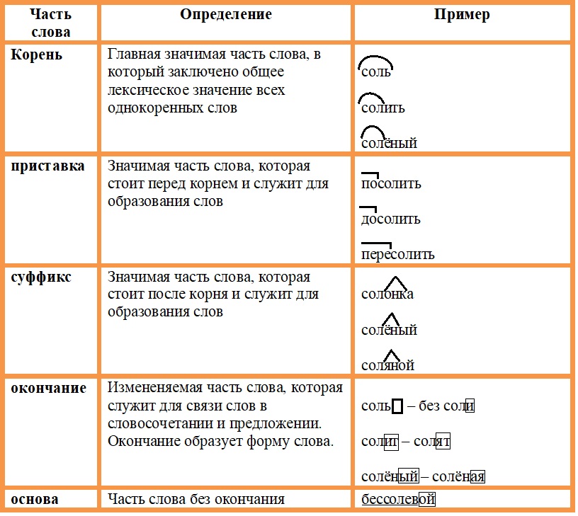 Русский язык 4 класс, Канакина, Горецкий. Учебник 1 часть, Упражнение 79