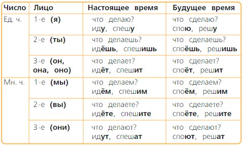 Русский язык 4 класс. Учебник 2 часть, Канакина, Горецкий. Номер 167