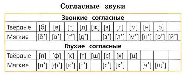 русский язык 2 класс учебник Канакина, Горецкий - 2 часть страница 16 таблица Согласные звуки