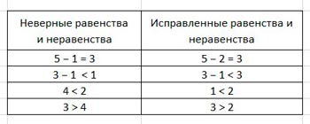 математика 1 класс Моро, Волкова, Степанова - 1 часть страница 48, Найди неверные равенства и неравенства