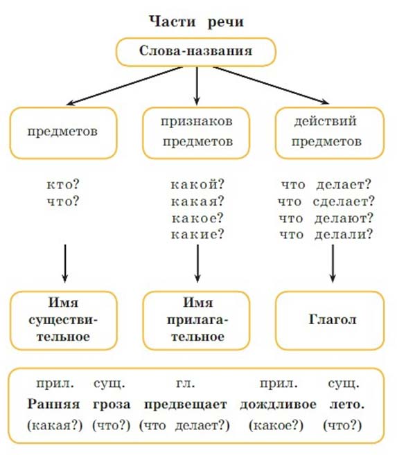 Русский язык 2 класс 2 часть учебник Канакина, Горецкий страница 42, задание 72. 2024 год