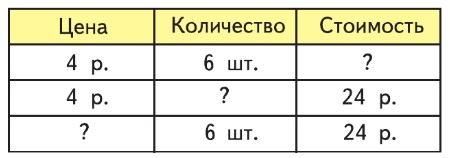 математика 3 класс Моро, Волкова, Бантова, Бельтюкова - 1 часть страница 68. Номер 1