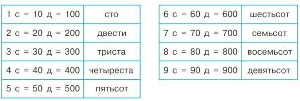математика 2 класс учебник Петерсон 1 часть страница 34. Номер 3