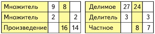 математика 3 класс Моро, Волкова, Бантова, Бельтюкова - 1 часть страница 27, номер 1