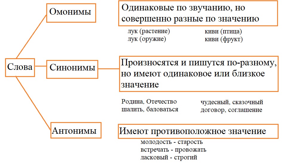 Русский язык 4 класс - учебник Канакина, Горецкий 1 часть. Cтраница 49. Номер 77. Год 2023.