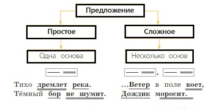 русский язык 3 класс учебник Канакина 1 часть страница 36 задание 60